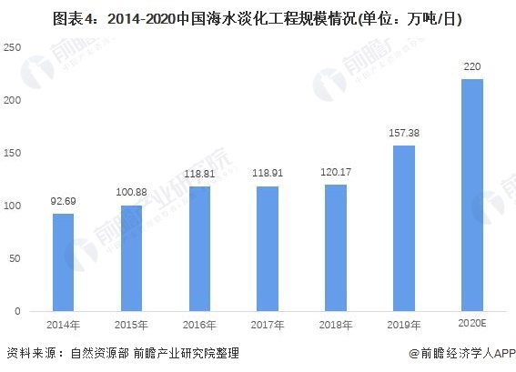 图表4:2014-2020中国海水淡化工程规模情况(单位:万吨/日)