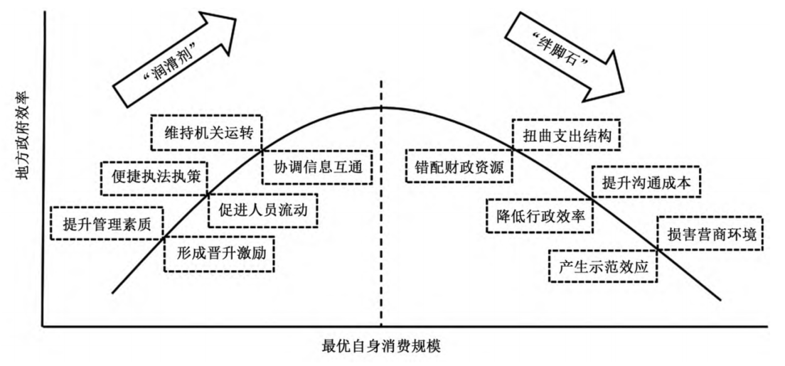 制圖摘自祁毓教授論文《“潤滑劑”還是“絆腳石”：政府自身消費與地方政府效率》（2023）