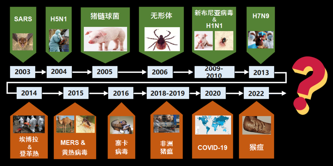 病毒学家张永振:未来5年还会不会出现新发突发传染病?可能规模不会像新冠这么大,但出现是必然