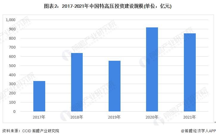 图表2:2017-2021年中国特高压投资建设规模(单位:亿元)