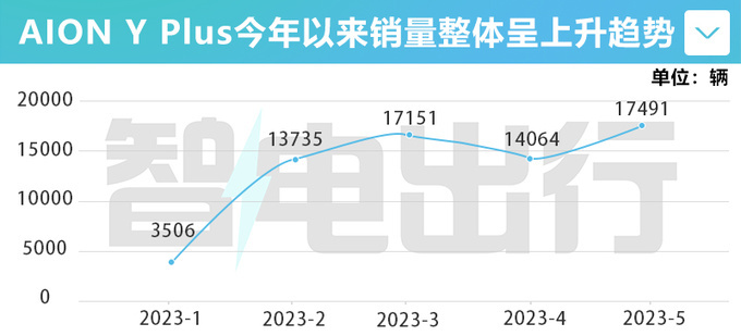 AION Y Plus官降4.88万4S店再降2.7万 销量增149-图1