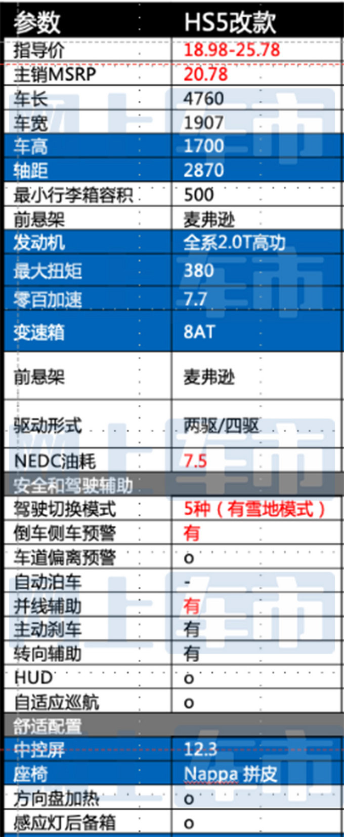 红旗大改款HS5配置曝光预计售18.98-25.78万-图4