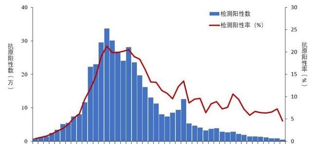全国报告人群新型冠状病毒抗原检测阳性数及阳性率变化趋势。中国疾病预防控制中心 图