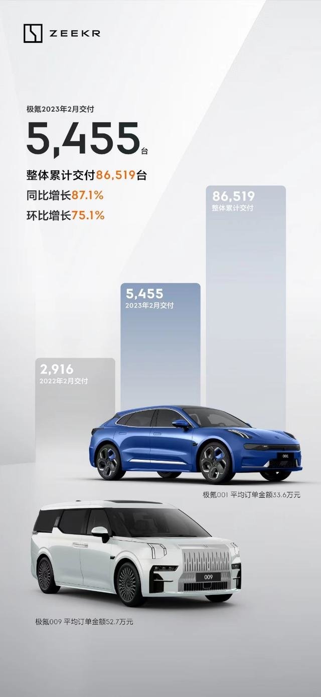 极氪2月交付5455台，同比增长87.1%_凤凰网汽车_凤凰网