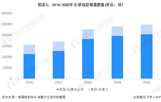 图表5:2016-2020年全球电影银幕数量(单位:块)