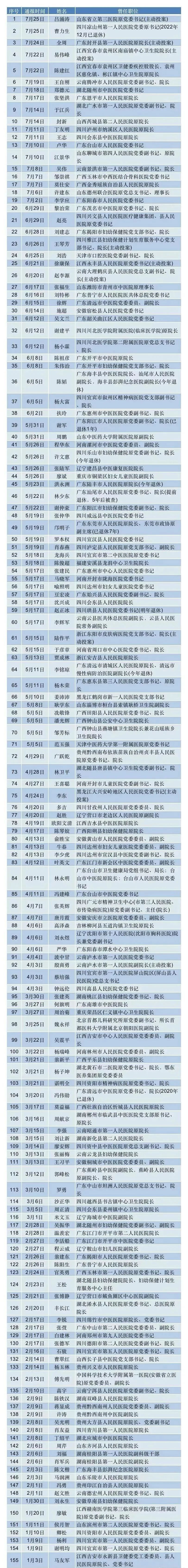 医院器械回扣怎么管医院反腐风暴！一台设备回扣1600万；超百位院长书记被查，一上午多个微信群解散_https://www.jmylbn.com_新闻资讯_第2张