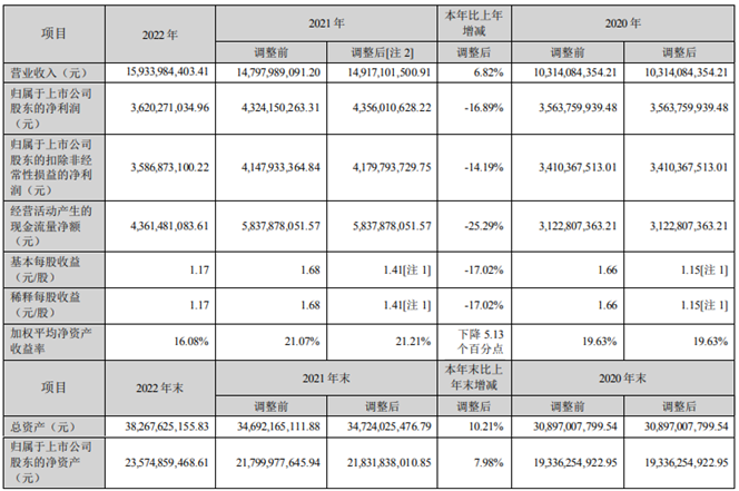 新和成2022年营收159.34亿净利36.2亿 董事长胡柏藩薪酬468.77万