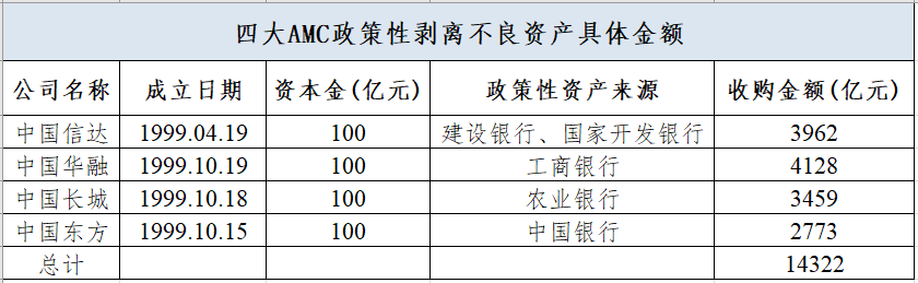 不良资产，谁来拯救？