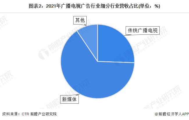 图表2:2021年广播电视广告行业细分行业营收占比(单位:%)