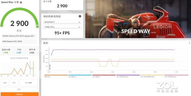 满血RTX 4070性能实测,功耗释放是关键