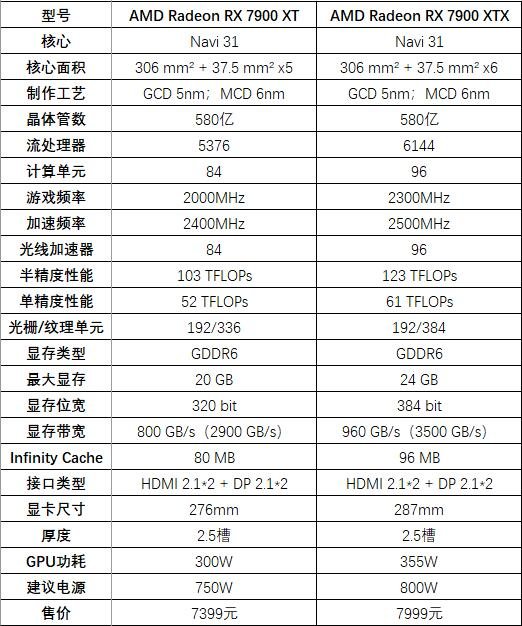 蓝宝石RX 7900 XT白金版评测 性价比爆棚!