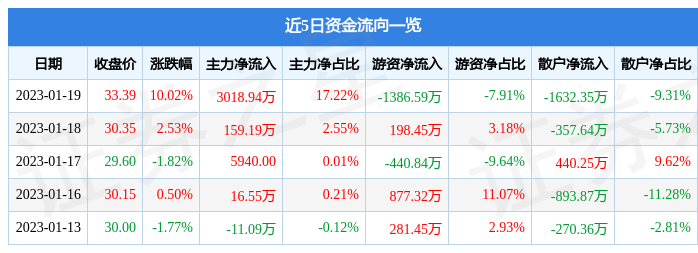 1月19日盛视科技涨停分析：人工智能，车联网，人脸识别概念热股