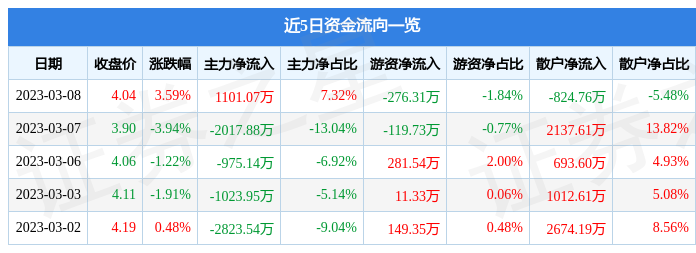 飞利信（300287）3月8日主力资金净买入1101.07万元