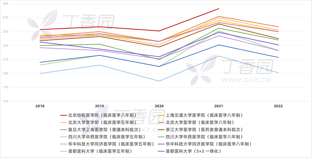 2018～2022 年部分高校录取分数线与本科线的差值变化趋势（北京地区）