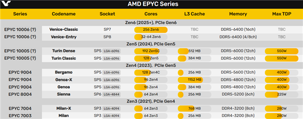AMD Zen5架构下代EPYC实物首曝:192核心、512MB三级缓存遥遥领先