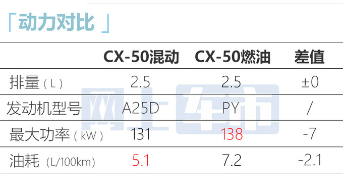 马自达新CX-50将上市现款官方降价-比CS75P还便宜-图8