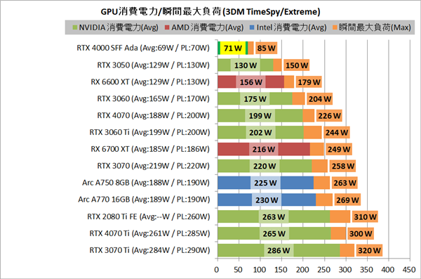 RTX 4000半高小卡实测:性能媲美3060 Ti、功耗低了65%!