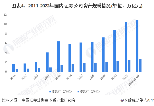 图表4:2011-2022年国内证券公司资产规模情况(单位:万亿元)