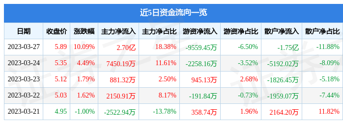 宁波建工（601789）3月27日主力资金净买入2.70亿元