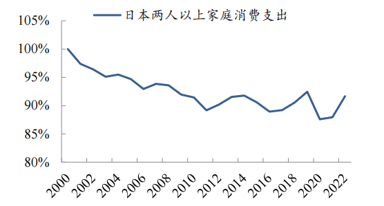 日本消费支出的绝对量（以2000年消费支出为基数100%）