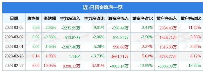 远东股份（600869）3月3日主力资金净卖出2235.99万元