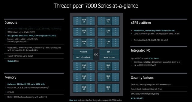 AMD正式发布TR 7000处理器 HEDT平台回归