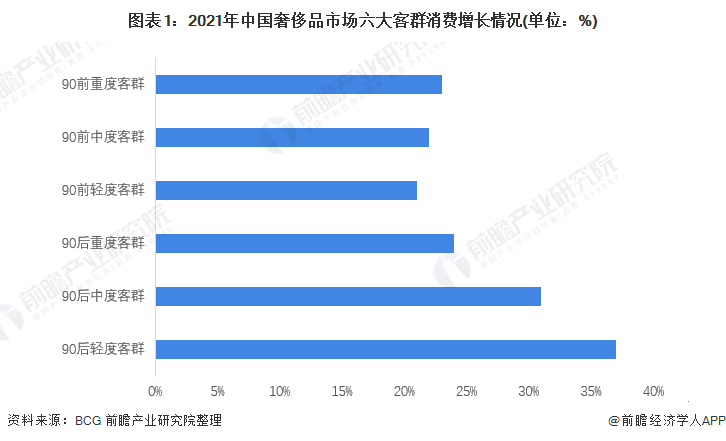 图表1:2021年中国奢侈品市场六大客群消费增长情况(单位:%)