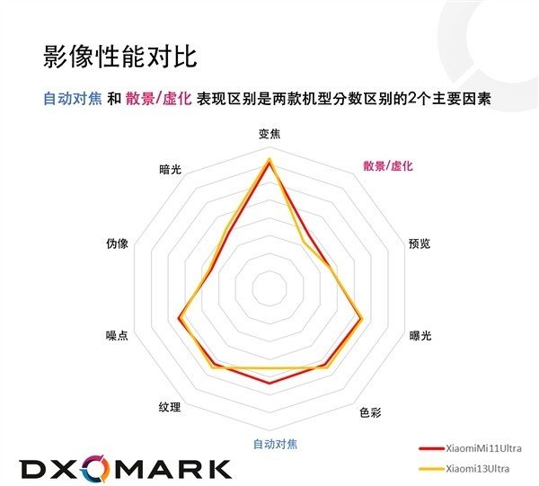 小米13 Ultra/11 Ultra对比 竟然老款赢了