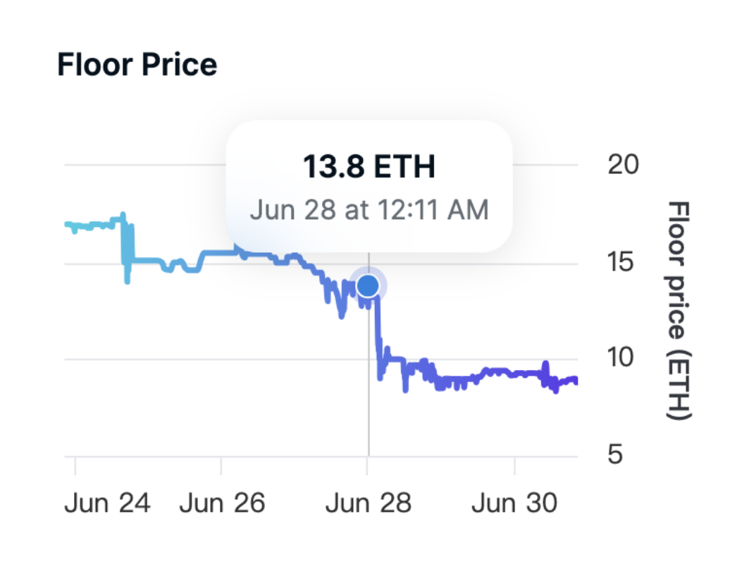 NFT 蓝筹股Azuki新系列与原作高度重合，市场抛售新作跌破发行价