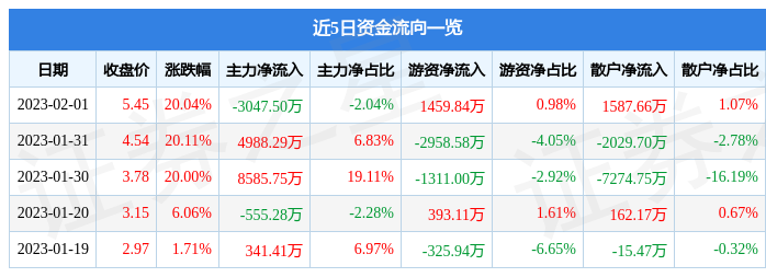 2月1日赛为智能涨停分析：人工智能，人脸识别，大数据概念热股