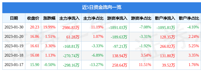 1月30日云从科技涨停分析：人脸识别，人工智能，国产软件概念热股