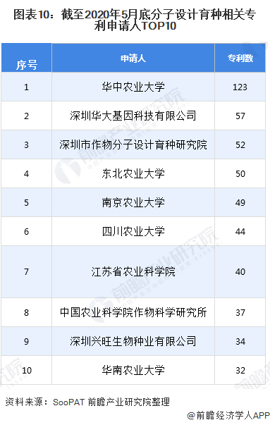 图表10:截至2020年5月底分子设计育种相关专利申请人TOP10