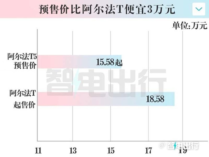 极狐阿尔法T5预售15.58-20.38万元标配800V超充-图1