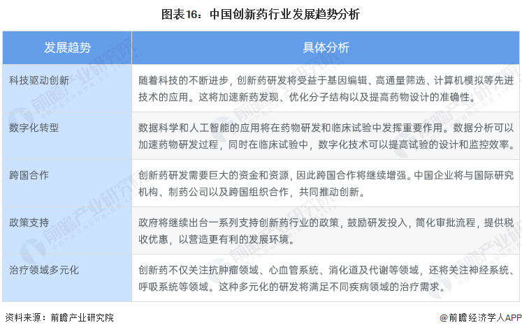 图表16:中国创新药行业发展趋势分析