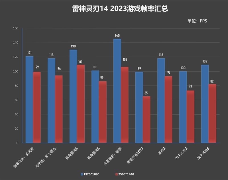 散热最强的14寸轻薄本!雷蛇灵刃14 2023评测:满血锐龙9 7940HS和满血RTX 4070 Laptop