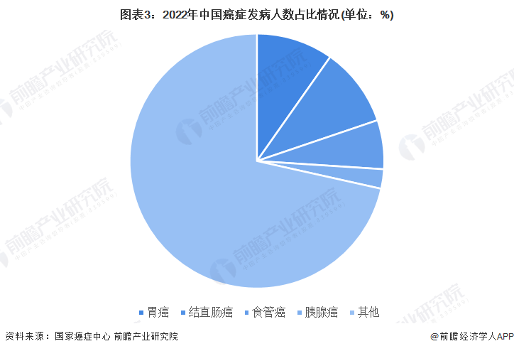 图表3:2022年中国癌症发病人数占比情况(单位:%)