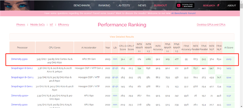 联发科天玑9300全球首发评测:全大核猛如虎!GPU/AI双惊喜