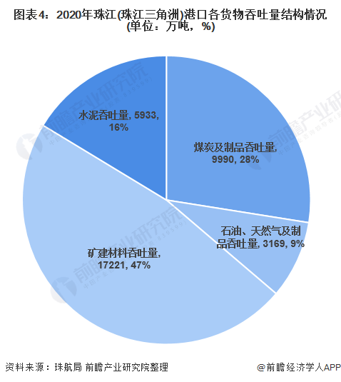 珠江全水系港口货物吞吐量结构