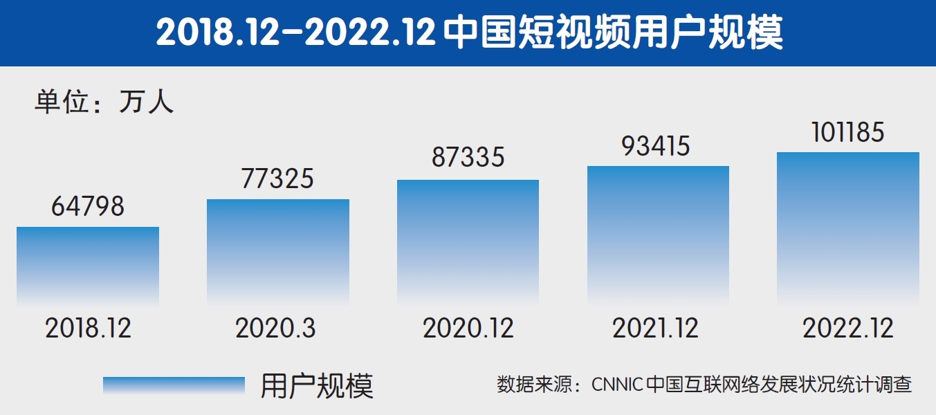 2018.12-2022.12中國短視頻用戶規(guī)模