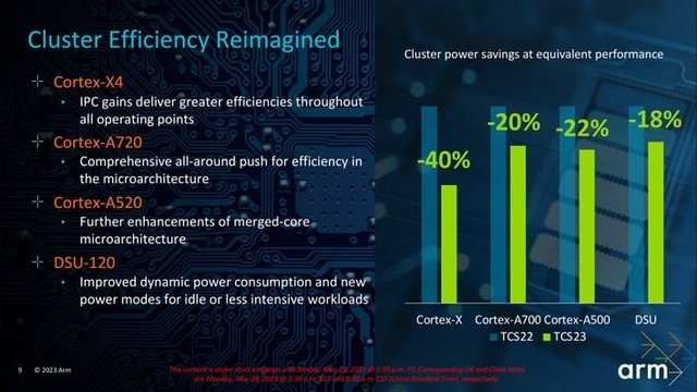 Arm 发布全新 CPU 线路图,Cortex X4、A720 和 A520 性能和能效大幅拉升