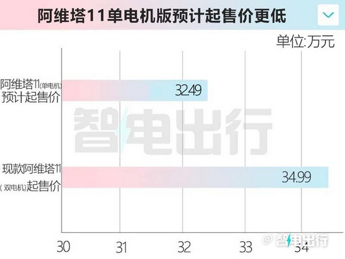 阿维塔11单电机版3月24日上市预计卖32.49万起-图1