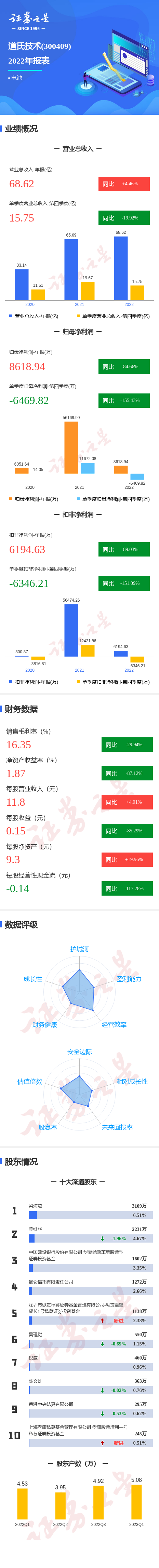 图解道氏技术年报：第四季度单季净利润同比减155.43%