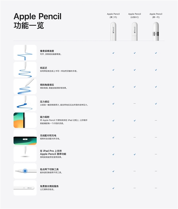 9元！苹果全新C口Apple Pencil首销：灵魂功能压力感应被砍