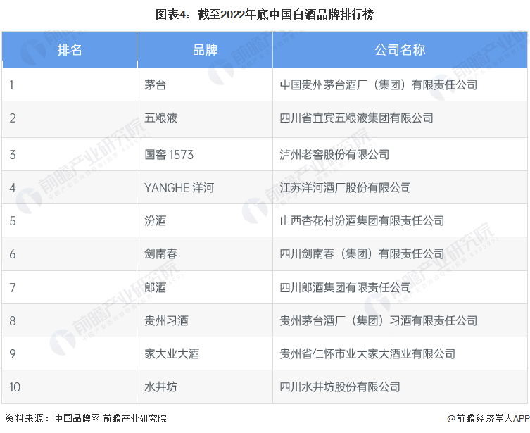 图表4:截至2022年底中国白酒品牌排行榜