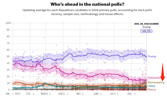 数据来源于FiveThirtyEight官网