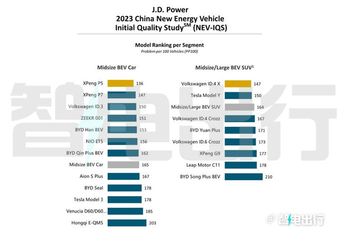 J.D. Power新能源车质量排行销量好不代表质量好-图4