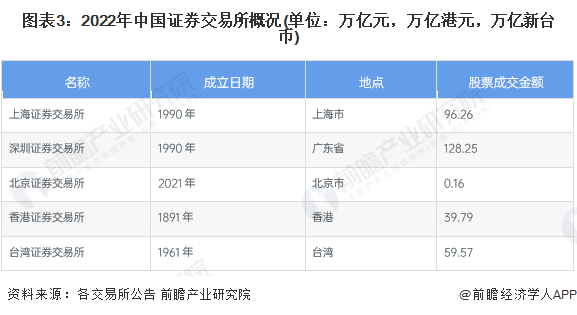 图表3:2022年中国证券交易所概况(单位:万亿元,万亿港元,万亿新台币)