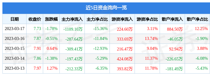 富安娜（002327）3月17日主力资金净卖出1109.10万元