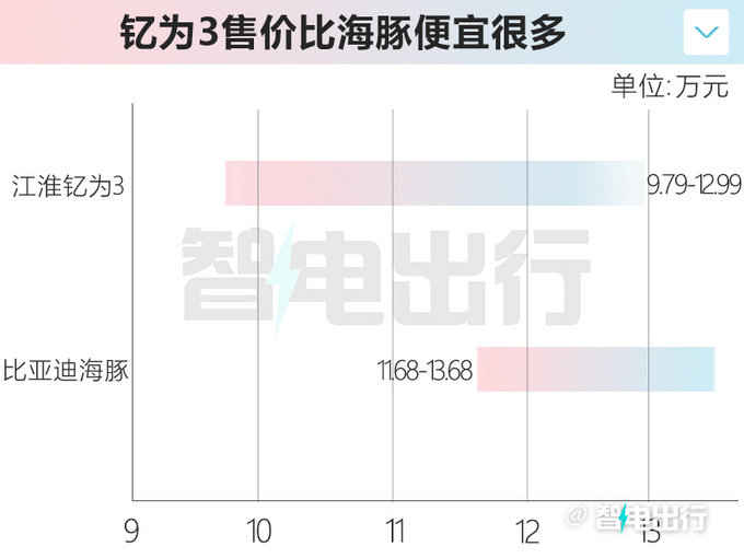 江淮钇为3预售9.79-12.99万600km续航版下半年上市-图5