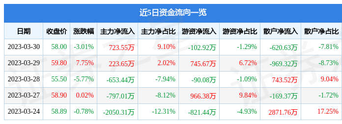 卓创资讯（301299）3月30日主力资金净买入723.55万元